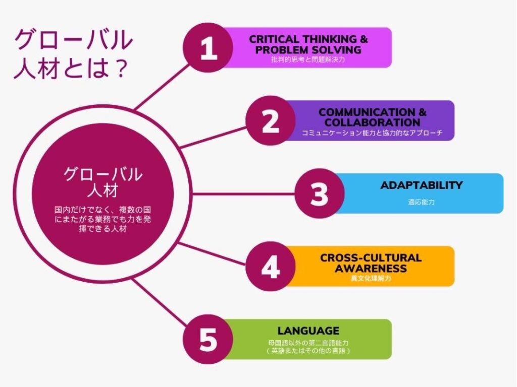 グローバル人材とは、大きく4つの要素を持つ人材と言われています